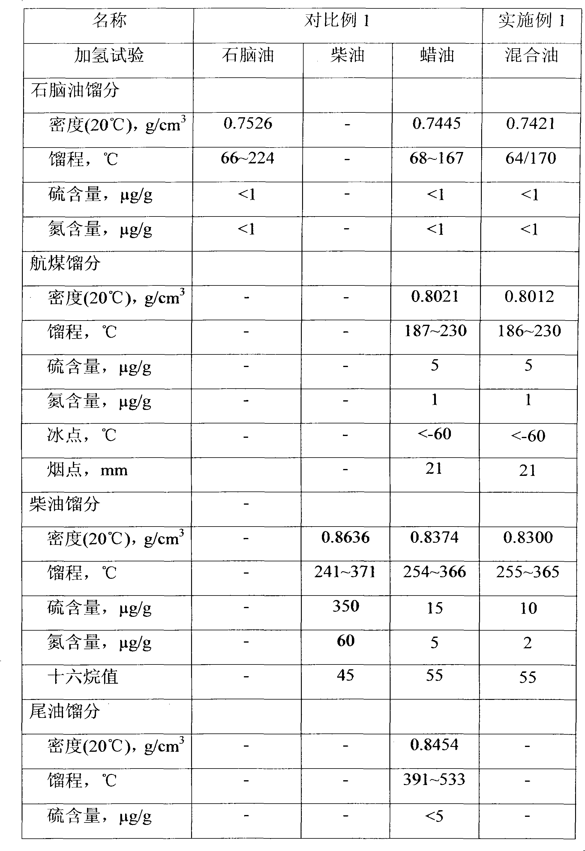 Technological method for hydrogenation of coker full-range distillate