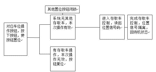 Anti-faulty-operation safety control system of automatic solid parking garbage