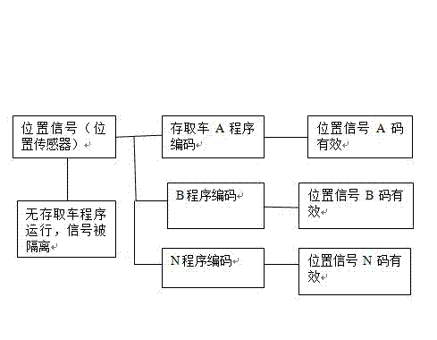 Anti-faulty-operation safety control system of automatic solid parking garbage