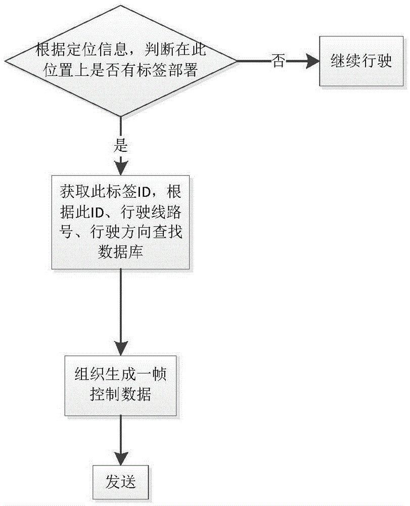 A control method for trams in automatic driving mode