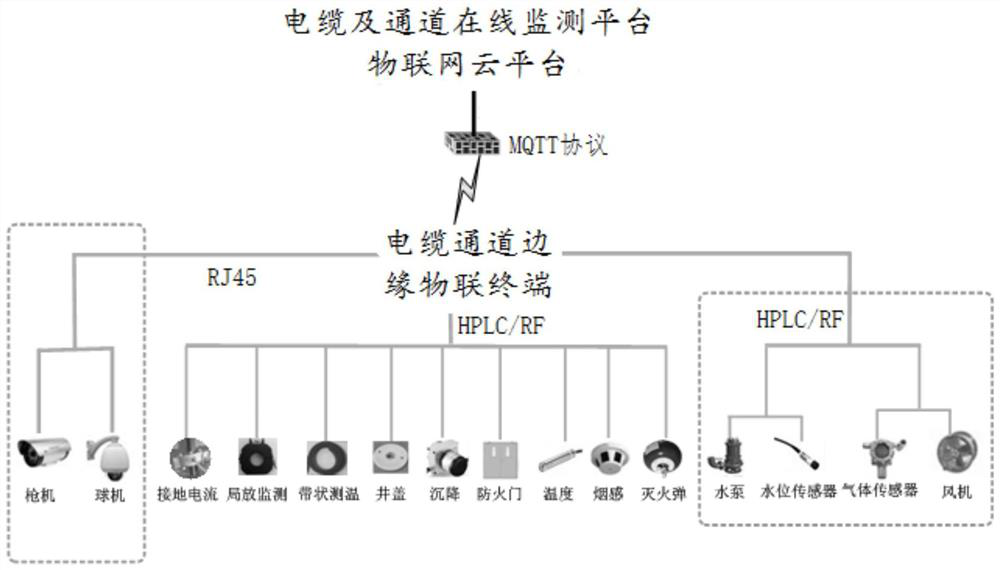 Cable Channel Edge IoT Terminal and Method Based on Ubiquitous Power Internet of Things