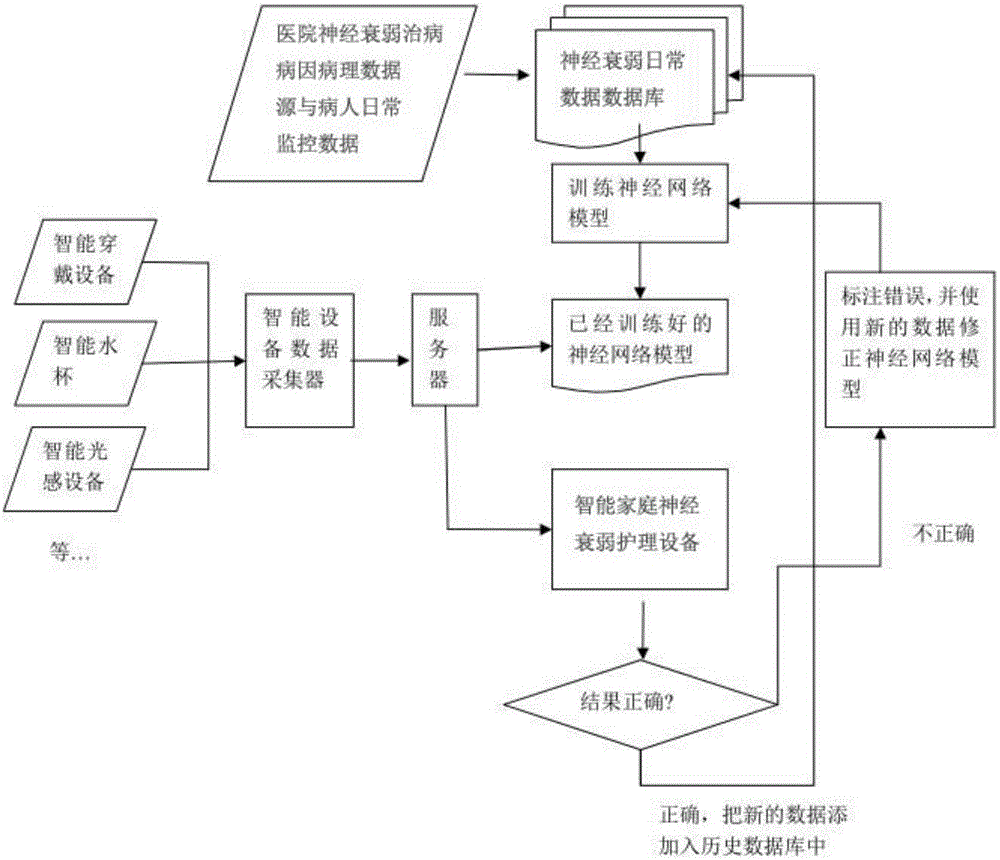 Neurasthenia prediction method and prediction system based on incremental neural network model