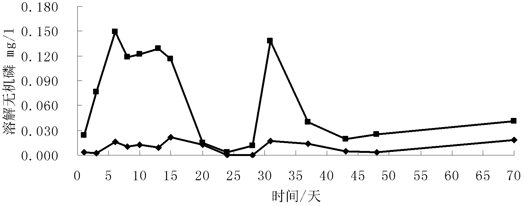 Preparation method and application of eutrophic water body sediment phosphor in-situ passivating agent