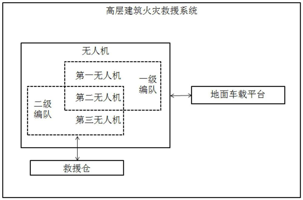 A fire rescue system and method for high-rise buildings based on drones