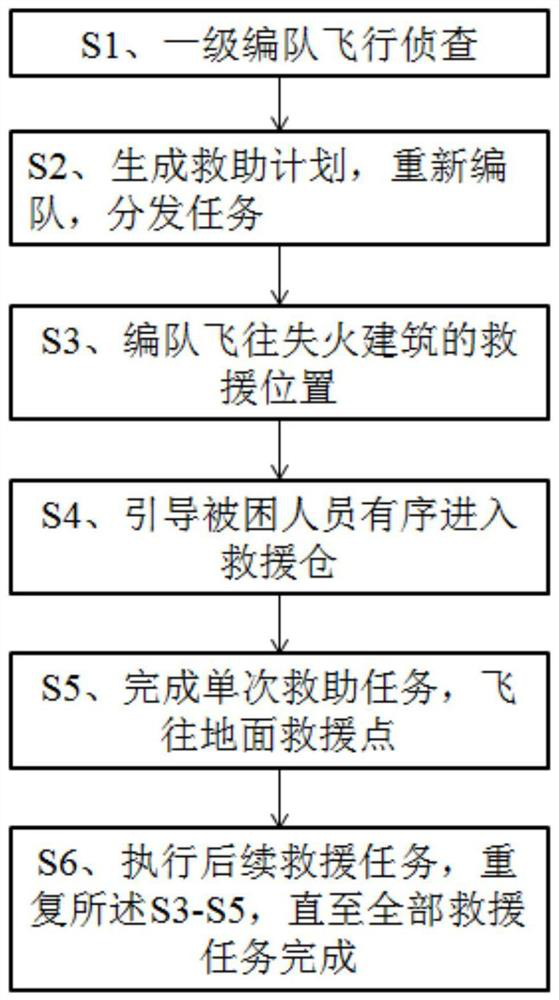 A fire rescue system and method for high-rise buildings based on drones