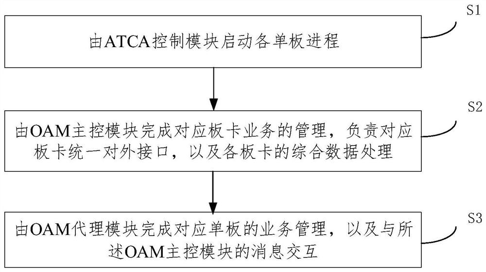 Operation and maintenance method and system for ATCA architecture core network