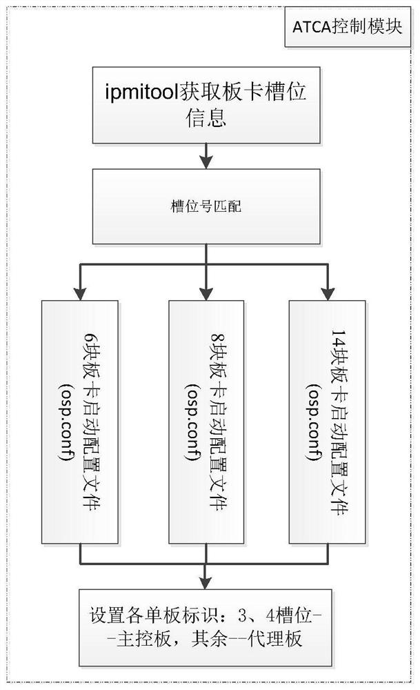 Operation and maintenance method and system for ATCA architecture core network