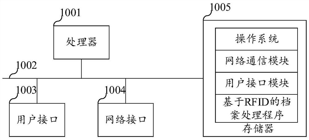 File processing method, device and equipment based on RFID and storage medium