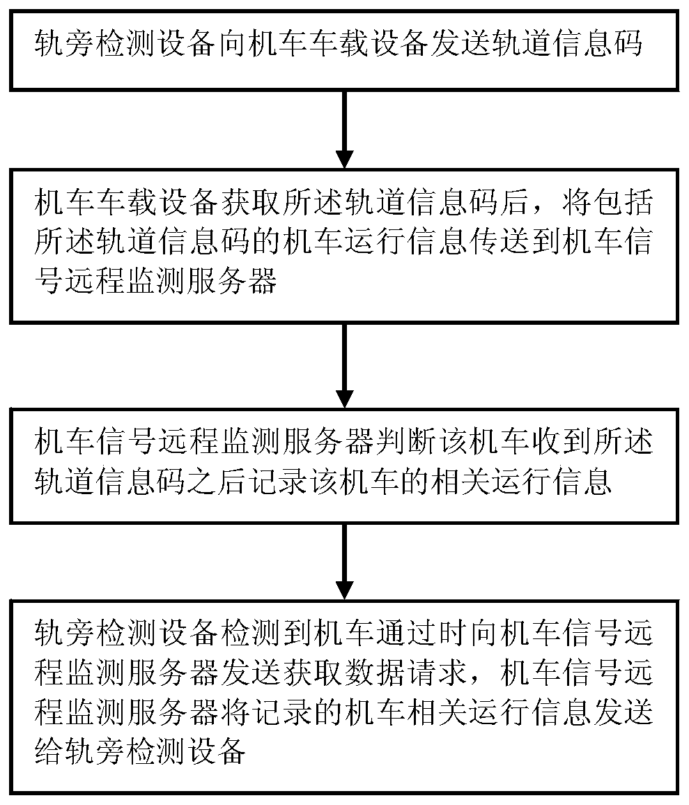 Method and system for acquiring locomotive operation information by trackside detecting device