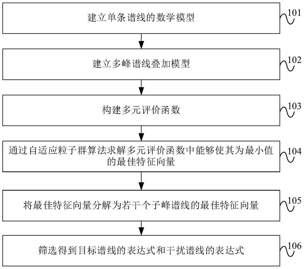 ICP-AES multi-peak spectral line separation method based on particle swarm algorithm