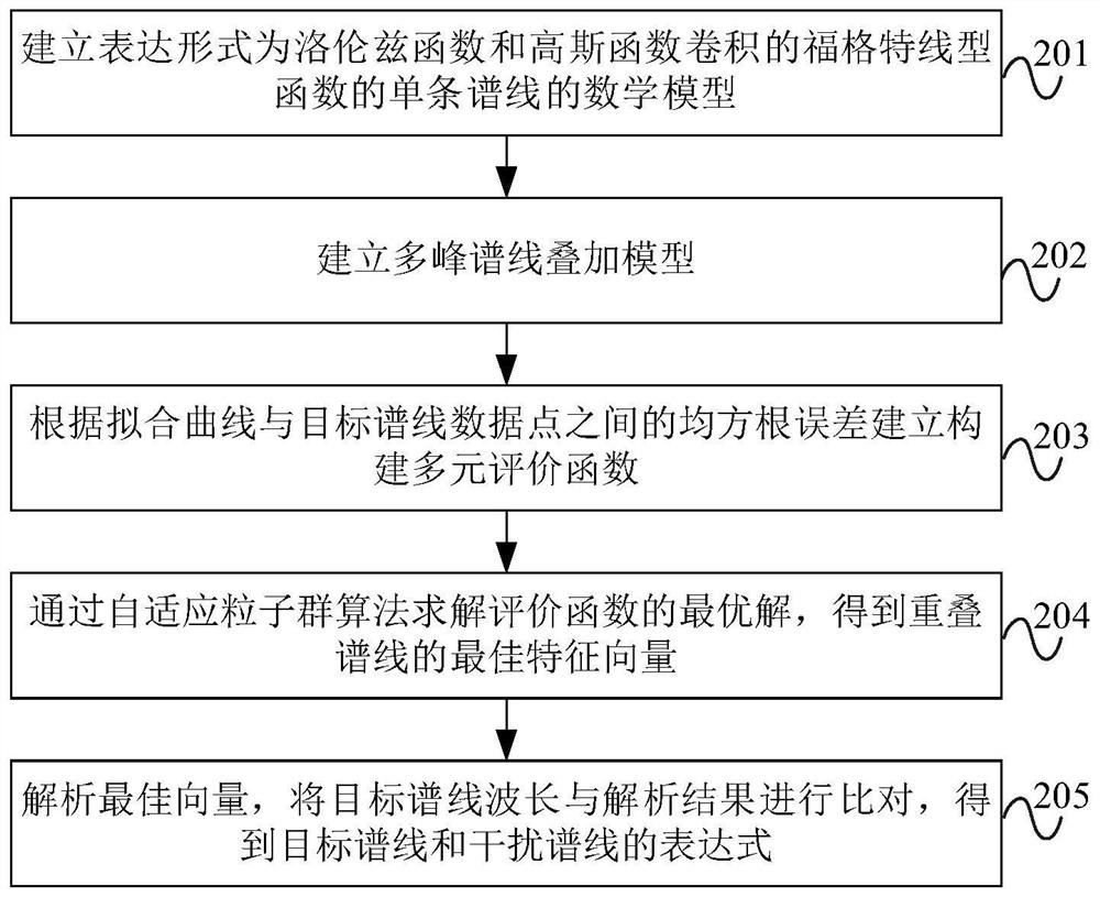 ICP-AES multi-peak spectral line separation method based on particle swarm algorithm