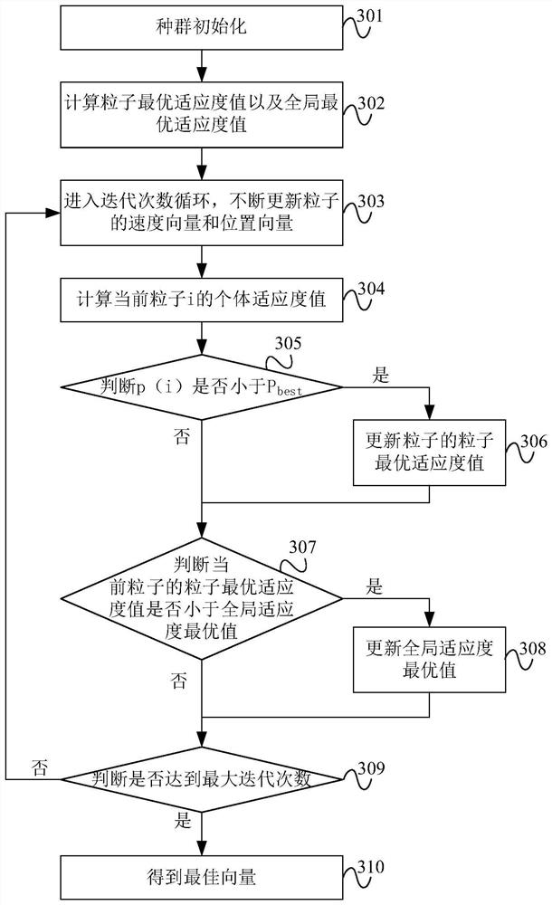 ICP-AES multi-peak spectral line separation method based on particle swarm algorithm