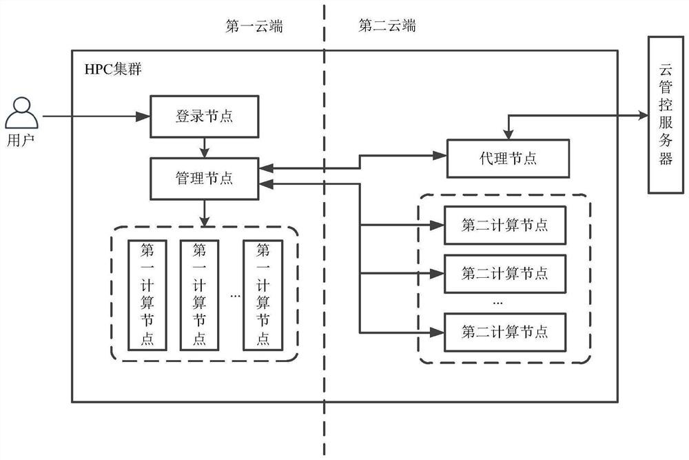 Cluster management method and device, equipment, storage medium and program