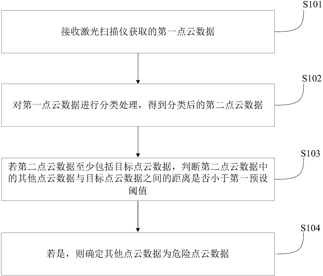 Point cloud data processing method and device