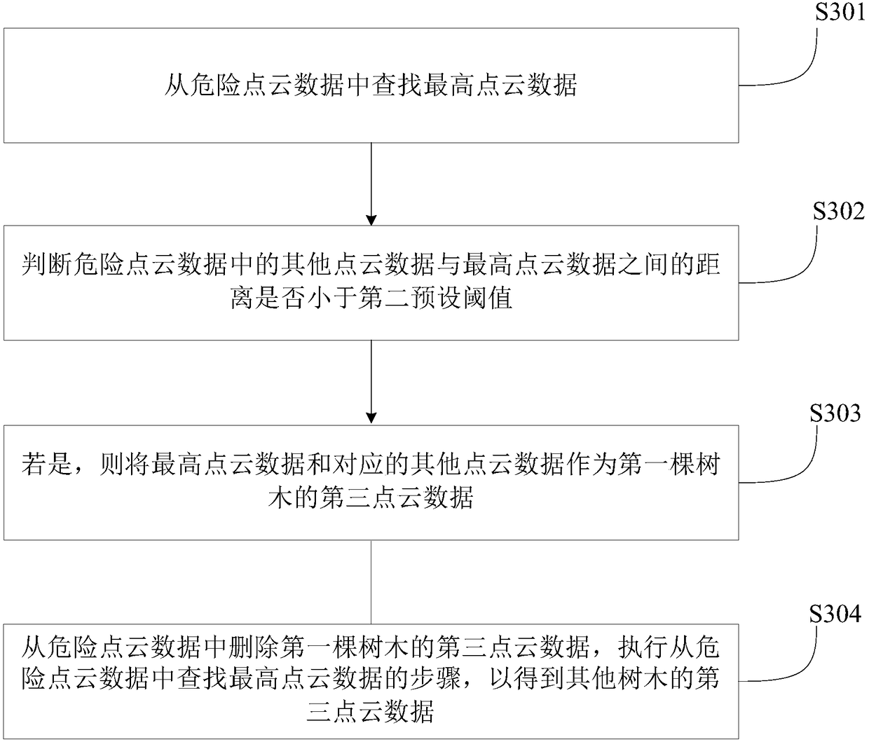 Point cloud data processing method and device