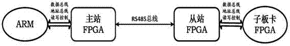 Field bus communication system based on RS485 protocol