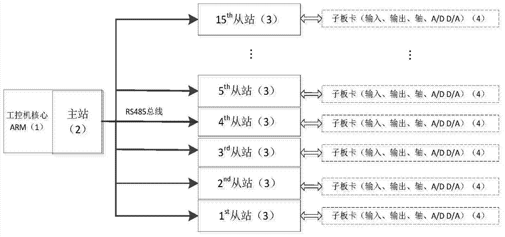 Field bus communication system based on RS485 protocol