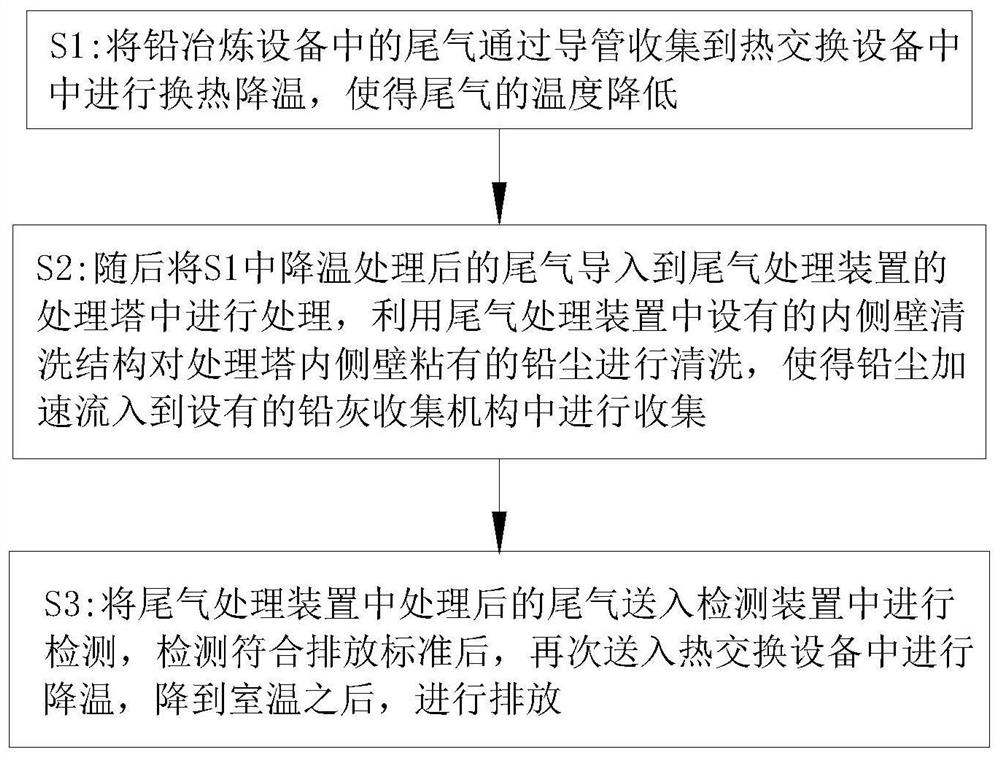 Lead smelting tail gas treatment process