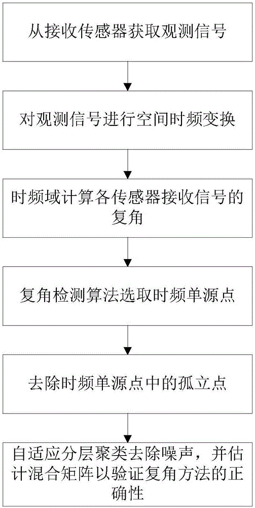 Time-frequency single source point extraction method in underdetermined blind source separation based on compound angle detection