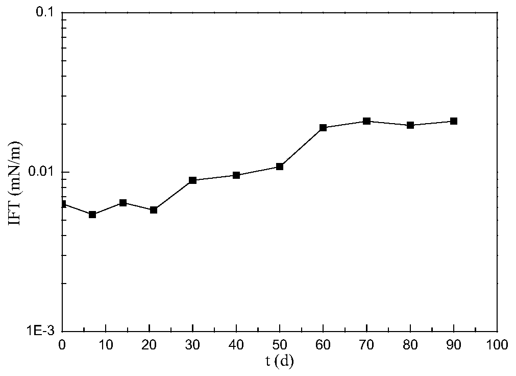 High-temperature high-salt oil reservoir in-situ emulsion system and application thereof