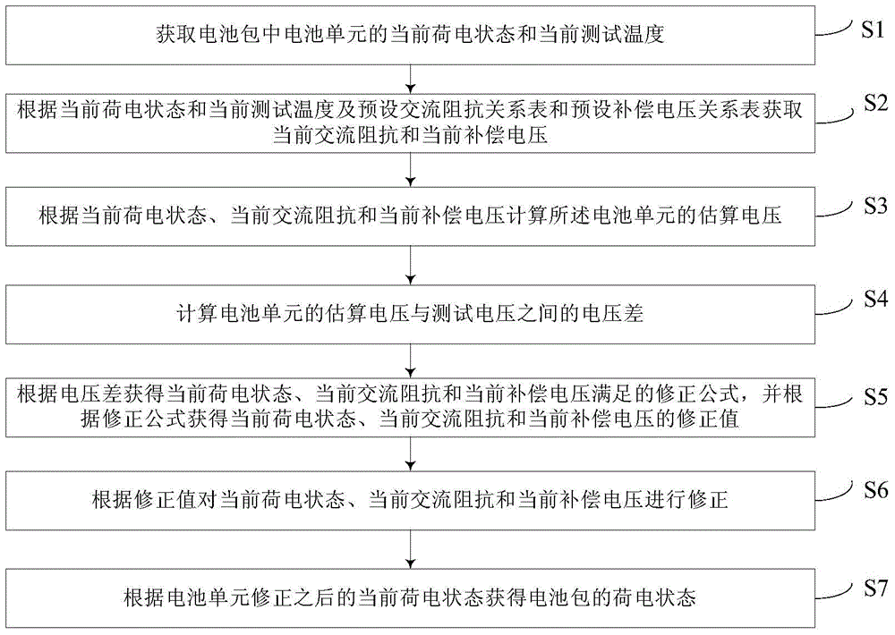 Battery pack charge state calculating method and calculating device