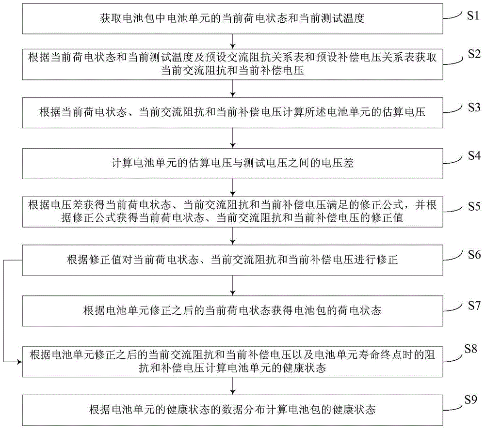 Battery pack charge state calculating method and calculating device