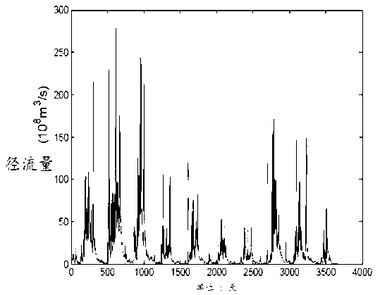 Model for forecasting similarity of rainfall and runoff