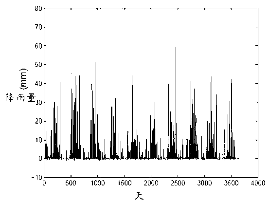 Model for forecasting similarity of rainfall and runoff