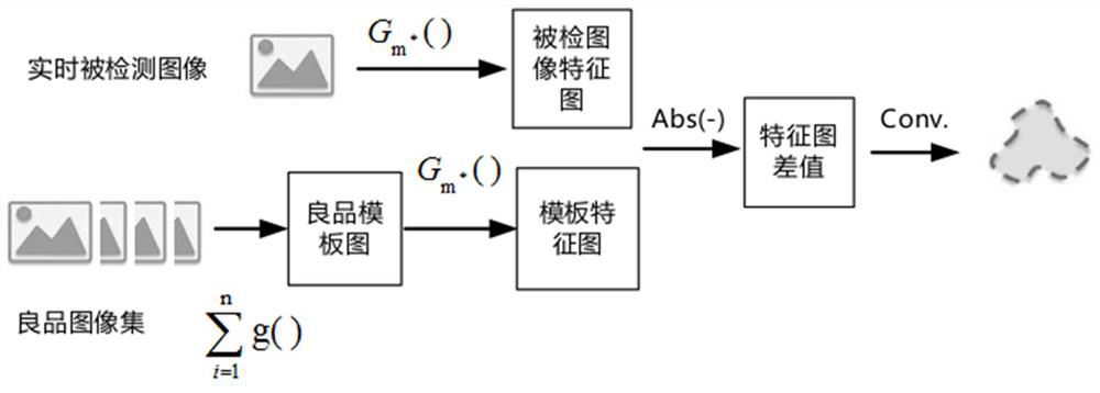 One-stop intelligent defect detection system