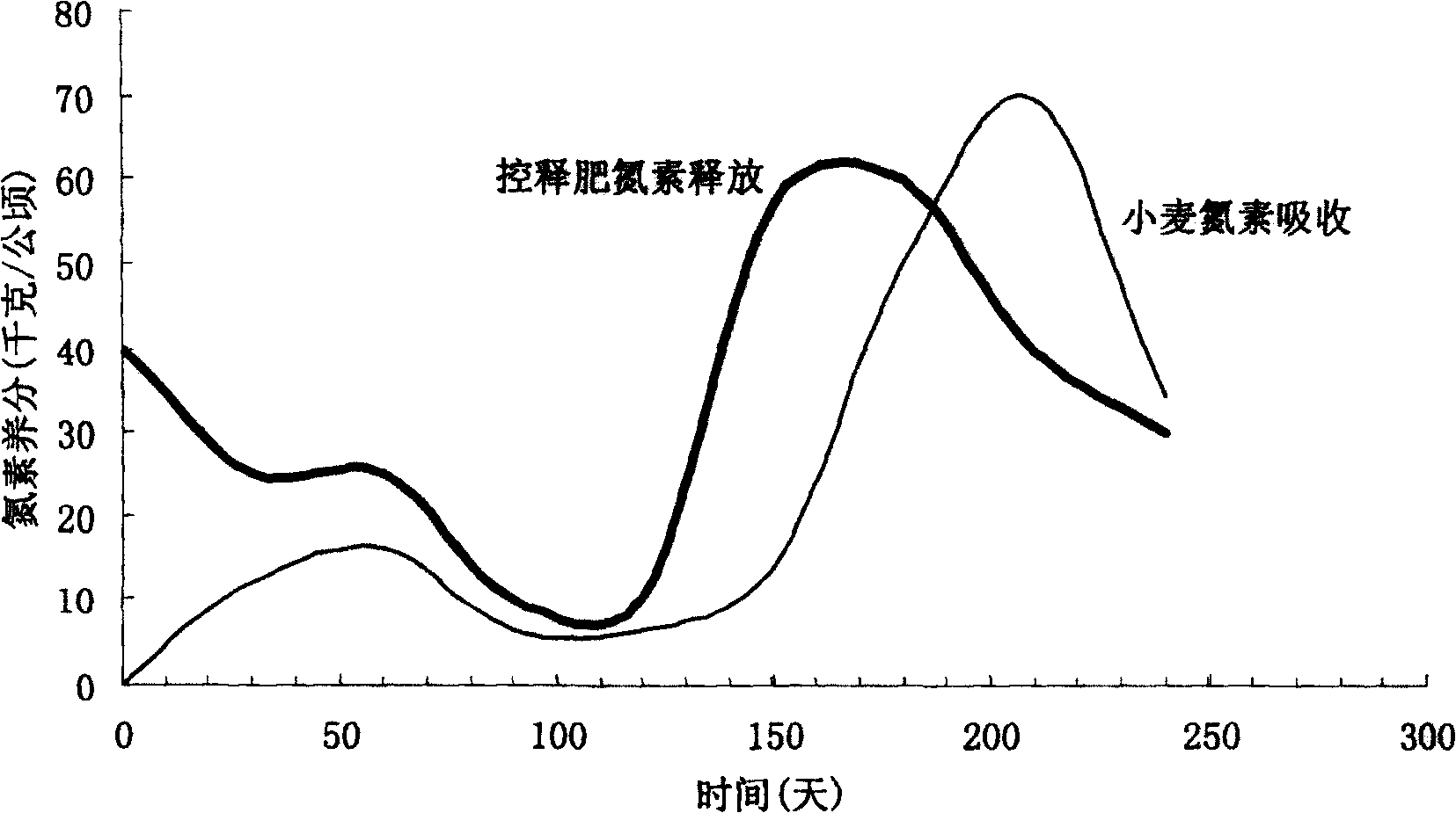 Special controlled-release fertilizer for sulfur, resin film coated wheat and manufacturing method therefor