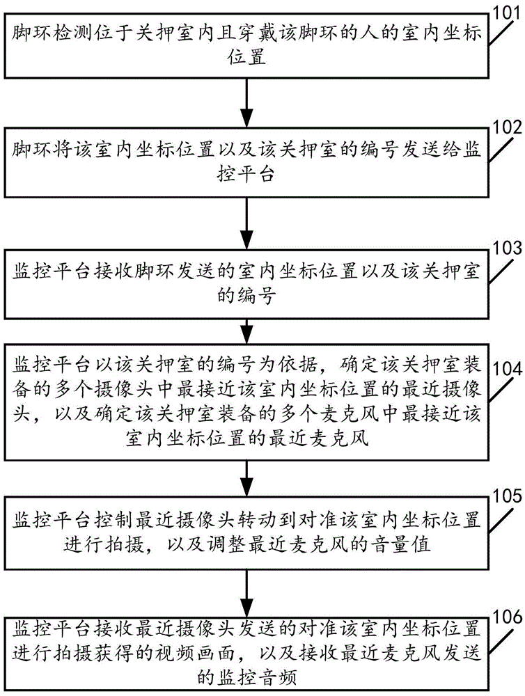 Monitoring method and system under cloud and multi-camera multi-microphone scene