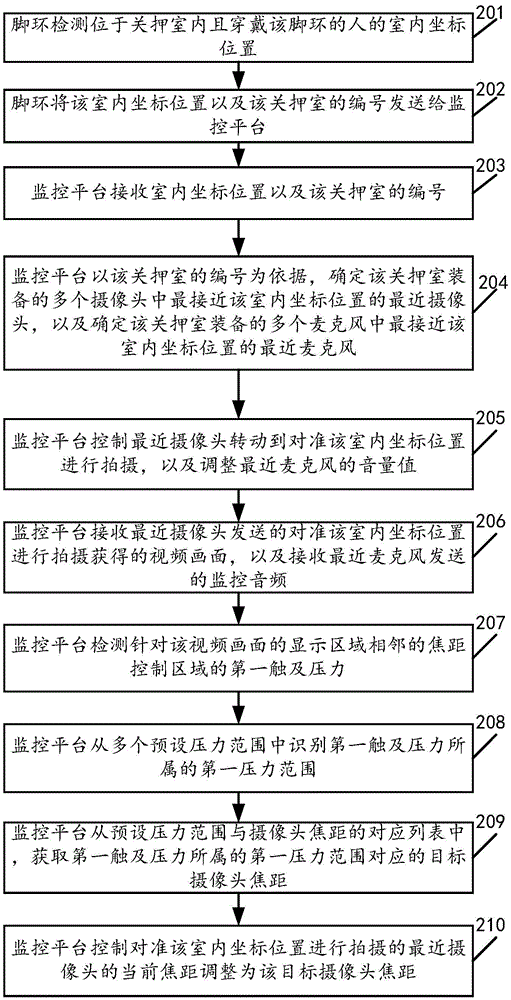 Monitoring method and system under cloud and multi-camera multi-microphone scene