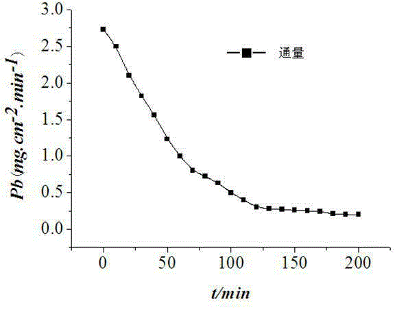 A method for separating and enriching Pb2+ in biogas slurry by using lead ion imprinted membrane