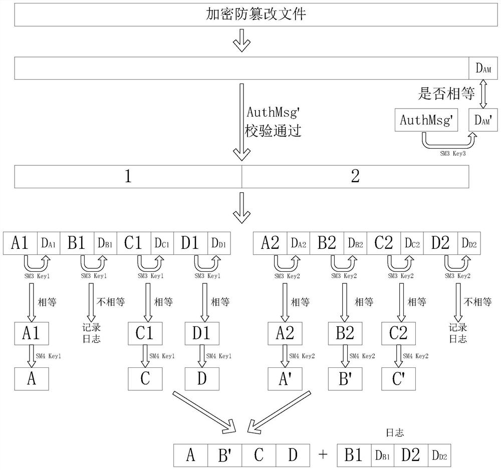 Method for generating and using encrypted tamper-proof file