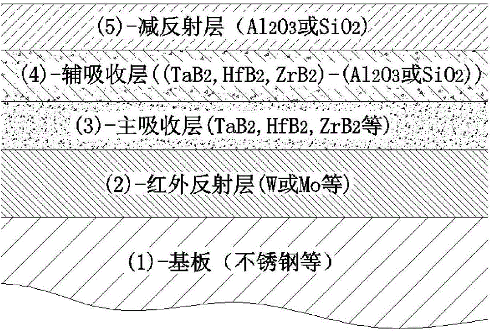 High-temperature spectral selective absorption coating layer based on refractory metal boride and preparation method