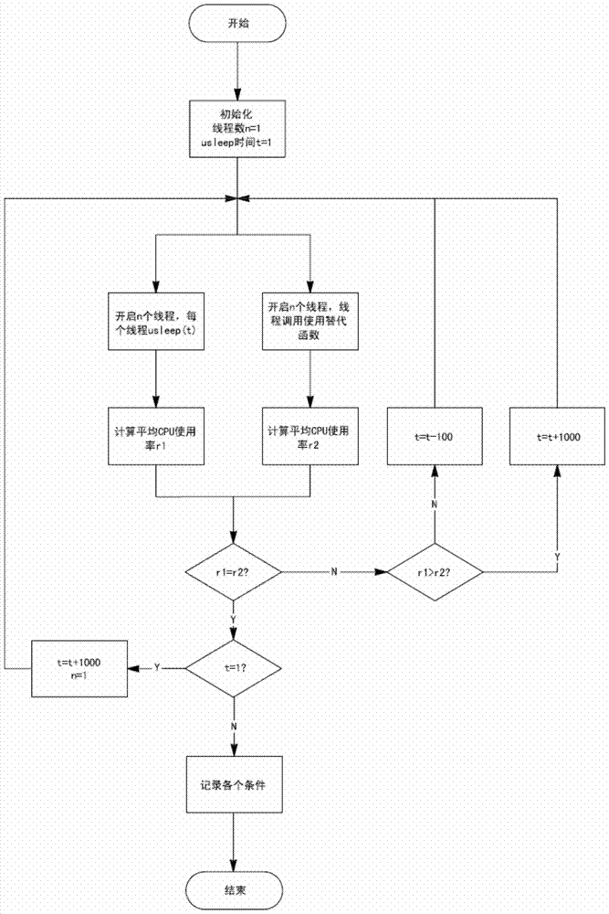 A low-power idle waiting method in multi-thread mode