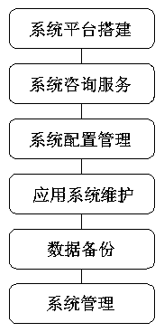 IT operation and maintenance management method based on Internet of Things