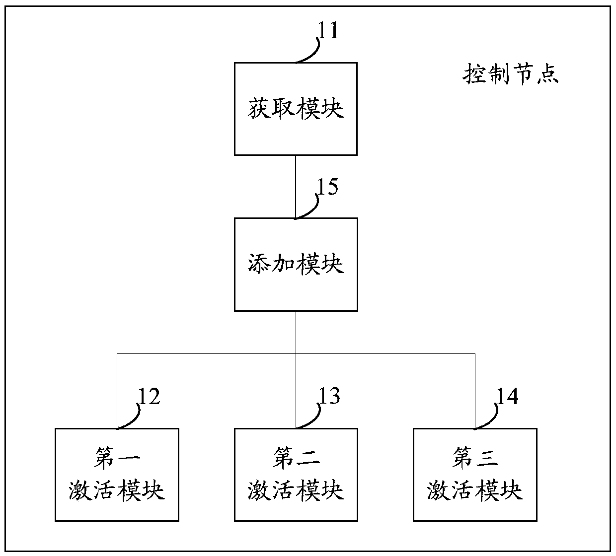 Method, device and system for activating PDP/PDN context