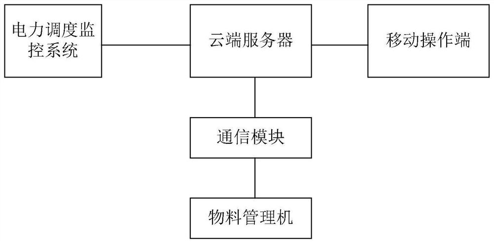 A warehouse management system for automatically preparing materials for electric power repair work