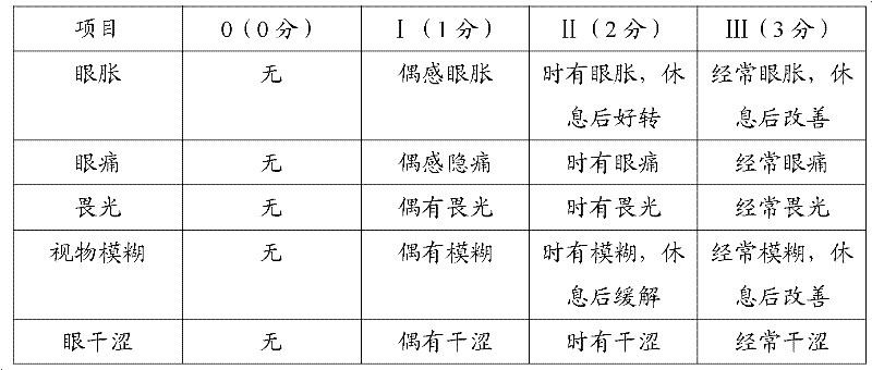 Health food for alleviating visual fatigue and preparation method and application thereof