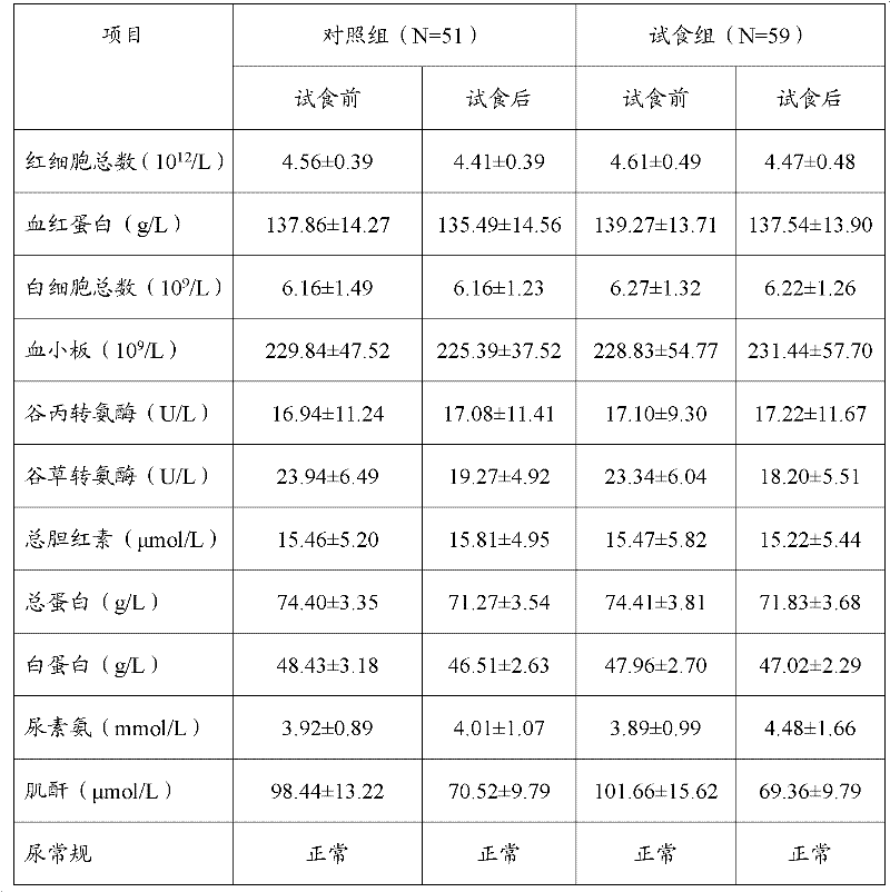 Health food for alleviating visual fatigue and preparation method and application thereof