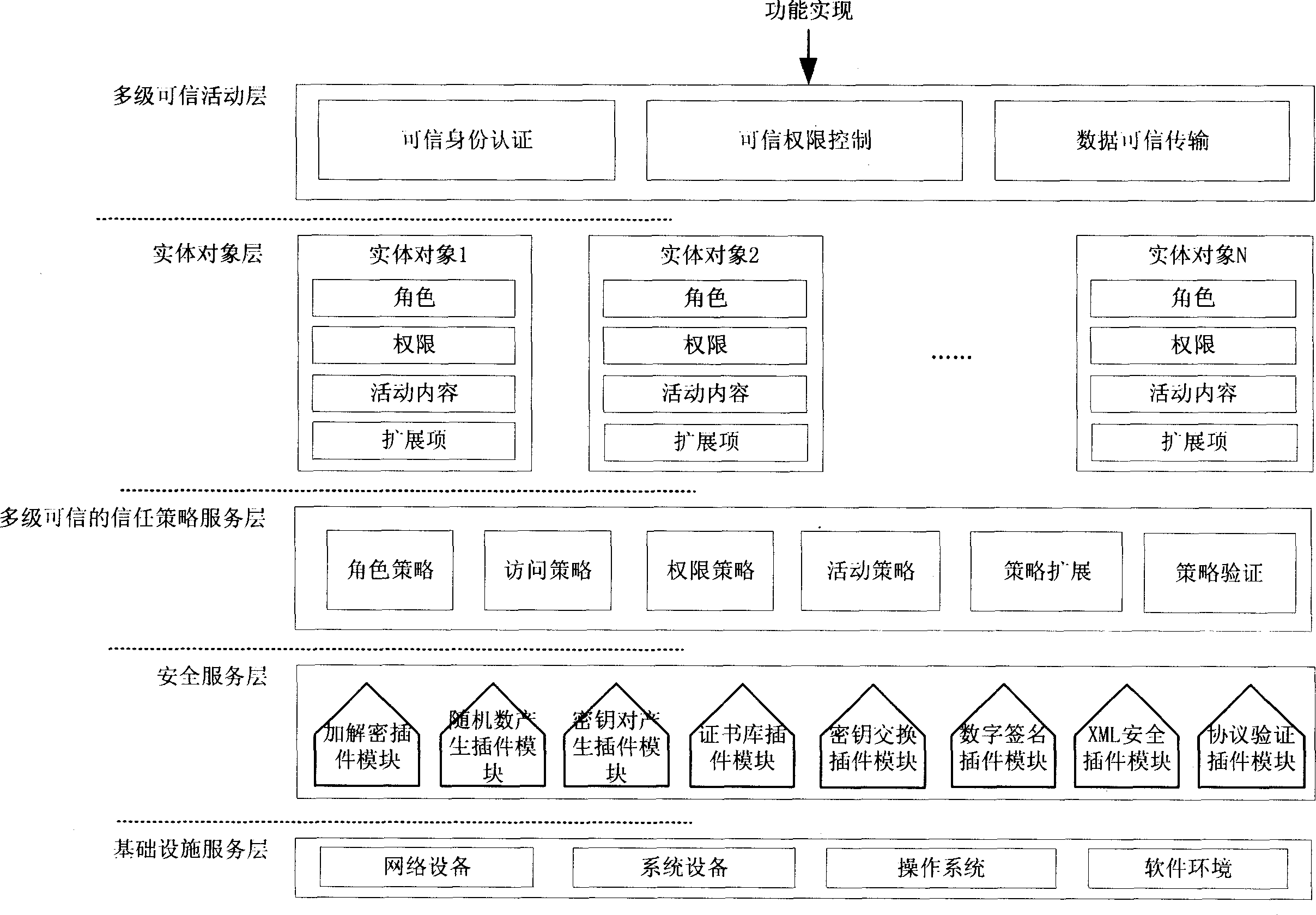 Dependence management system structure based on confidence reckon