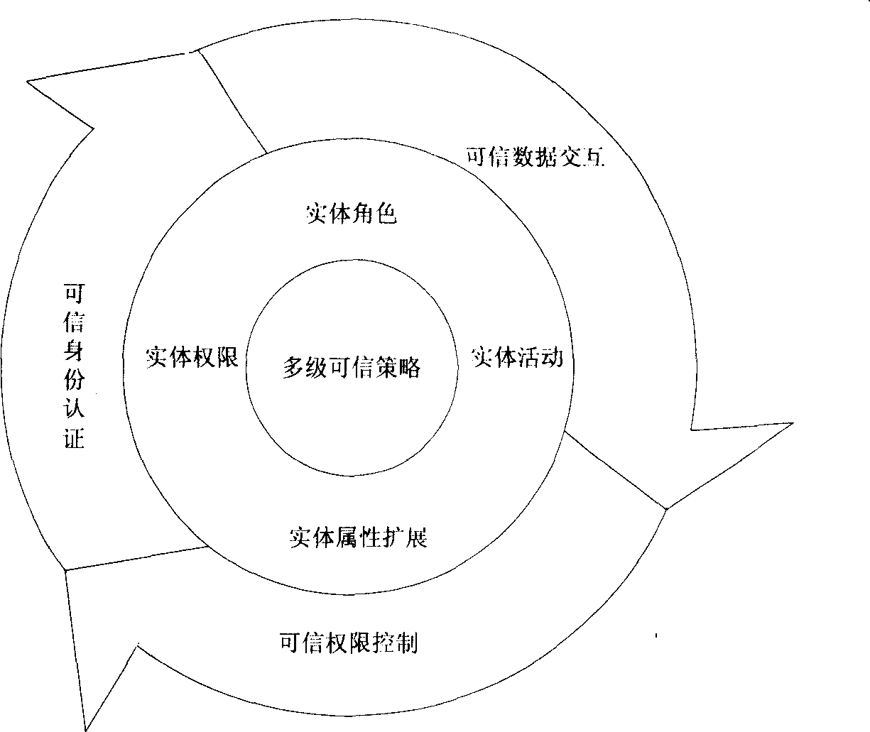 Dependence management system structure based on confidence reckon