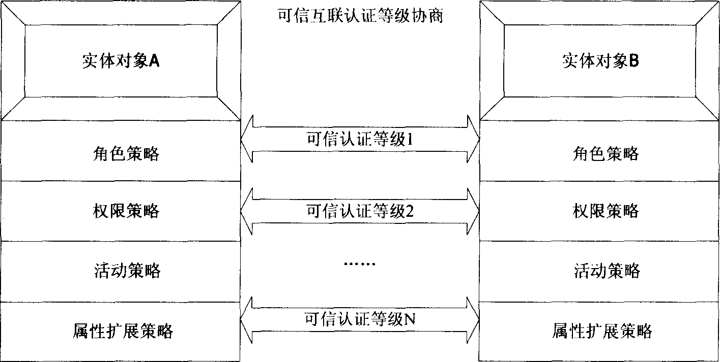 Dependence management system structure based on confidence reckon