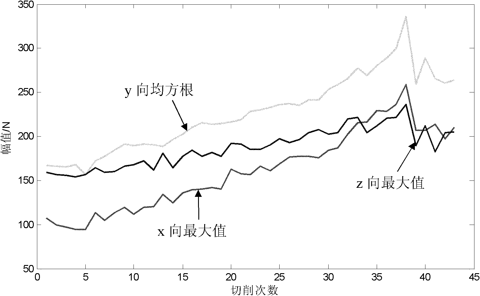 Cutter abrasion monitoring method based on co-integration modeling