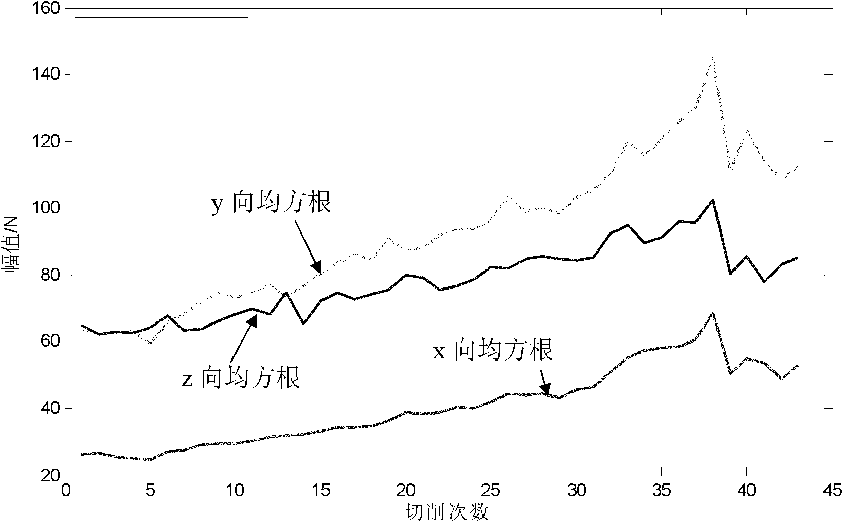 Cutter abrasion monitoring method based on co-integration modeling