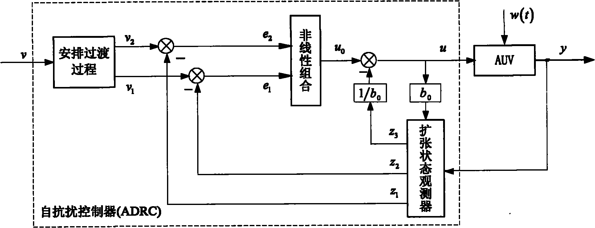 Autonomous underwater vehicle vertical plane under-actuated motion control method