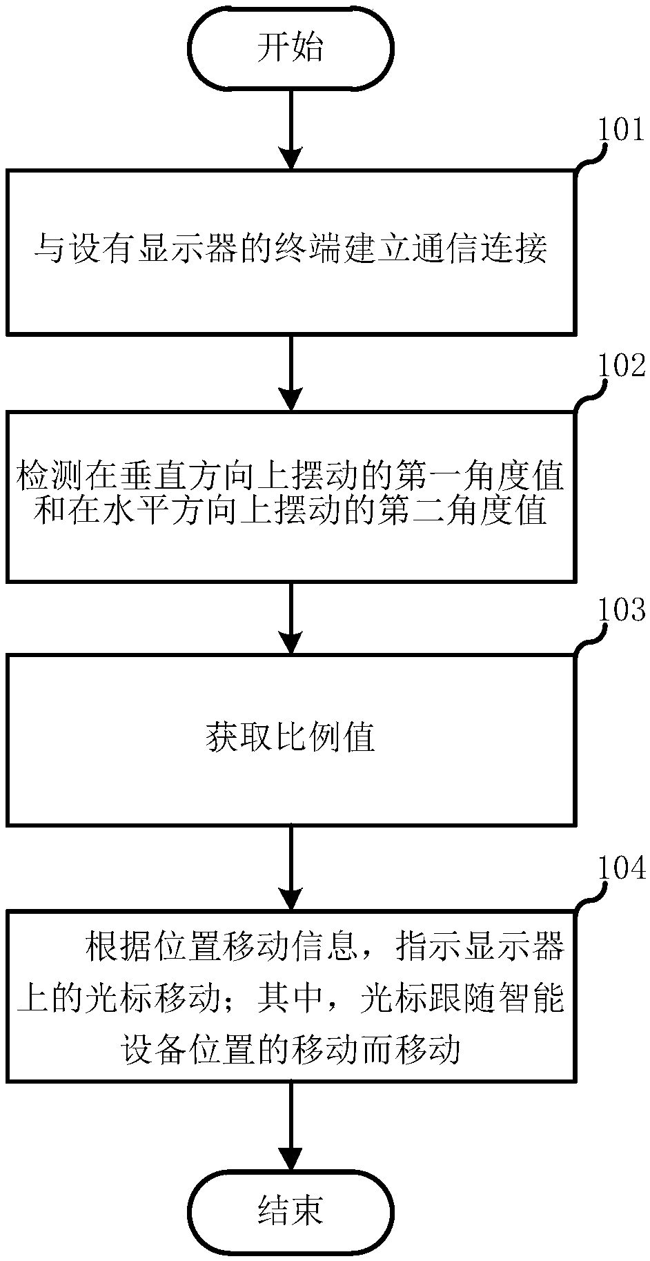 Cursor control method on display and intelligent equipment