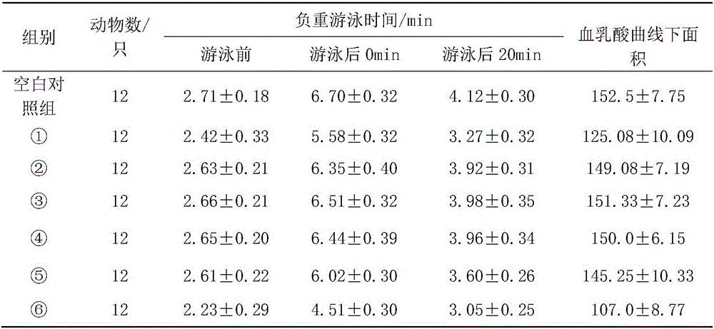 Composition for remarkably improving anti-fatigue function, and preparation method and application thereof