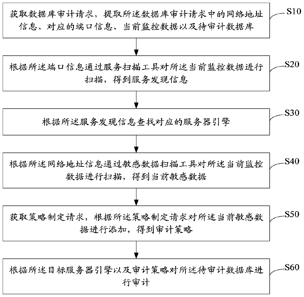 Database auditing method and device, equipment and storage medium